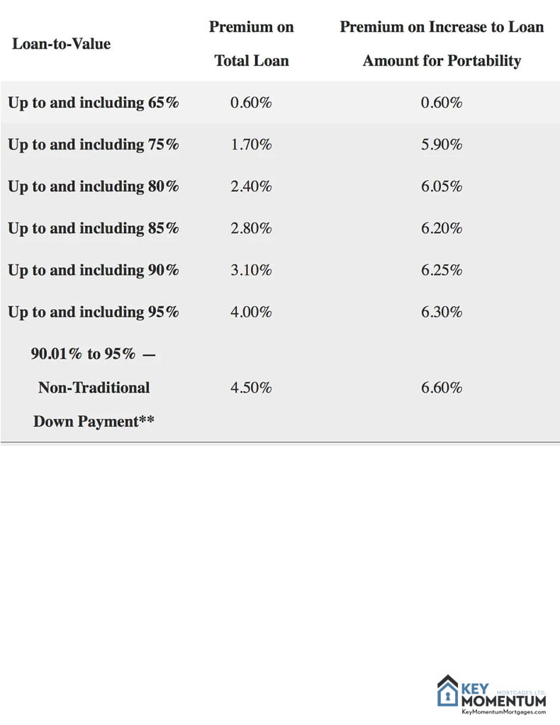 mortgage default insurance